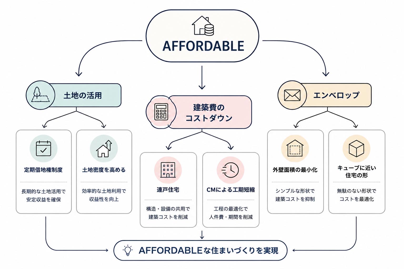 アフォーダブルな住まいづくりを実現するための考え方をまとめた図