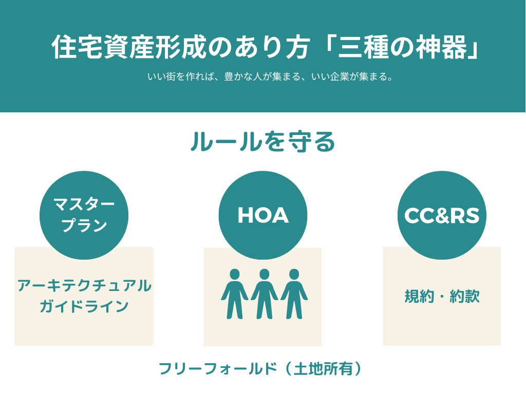 住宅資産形成の三種の神器を示した図