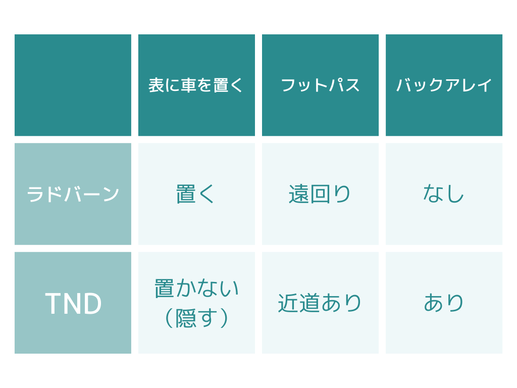 ラドバーンとTNDの比較図